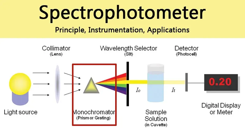 HINOTEK_Spectrophotometer-diagram_Monochromator