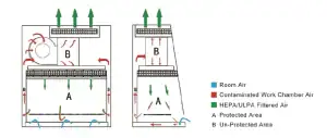 Laminar Flow Cabinet Air Flow