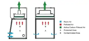 Fume Hood Air Flow