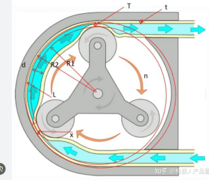 Peristaltic pump Cycle