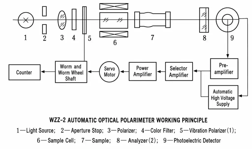 Polarimeter Use How to Use a Polarimeter: Operating Procedure and Precautions - Global ...